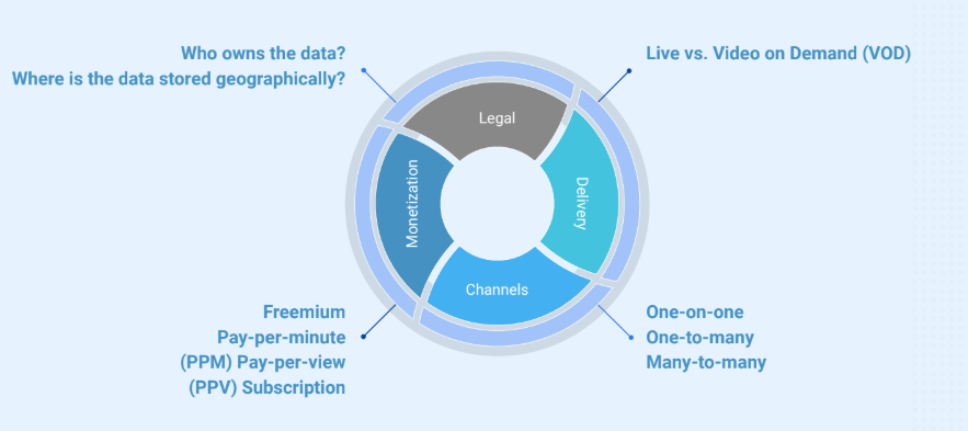 Streaming implies legal, delivery, channel and monetization aspects.