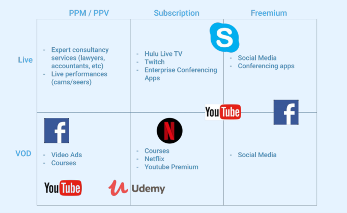 Delivery vs. Monetization models of video streaming.