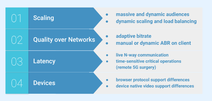 Key to a streaming service success are scalability, network, latency and device support.