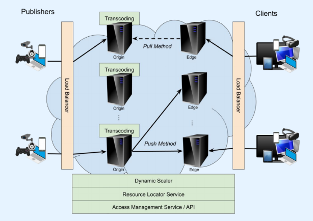 Streaming Delivery System Architecture