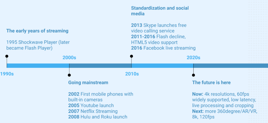 the Evoluiton of the online video streaming technologies and business.