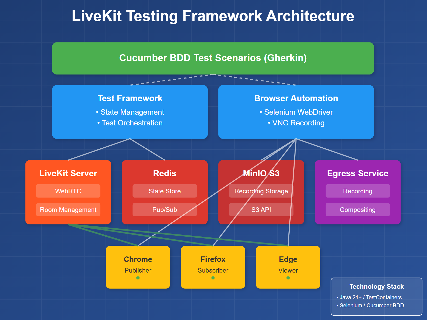 Livekit Testing Framework Diagram